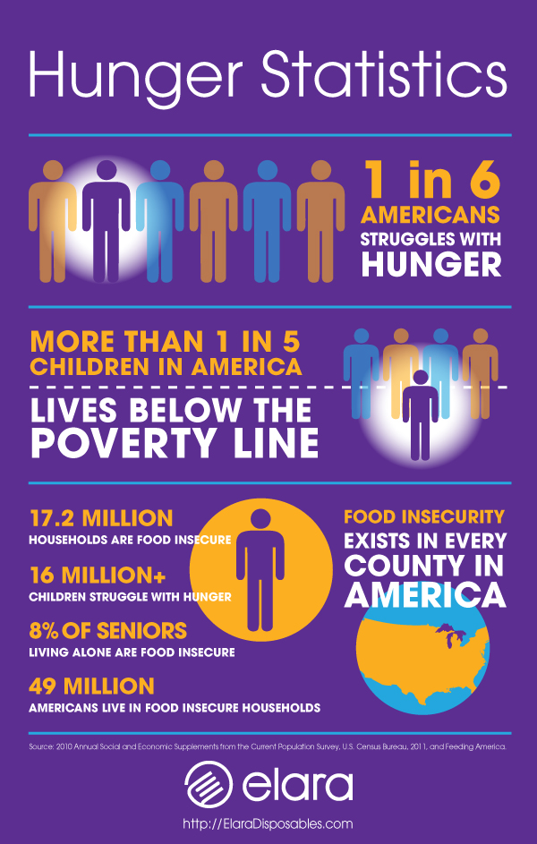 Hunger Statistics Infographic